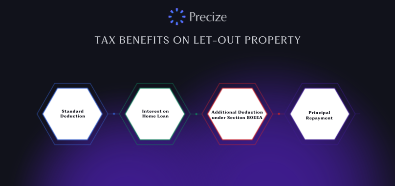 Tax Benefits on Let-Out Property Tax Benefits on Let-Out Property